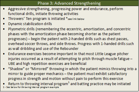 Shoulder advanced strengthening rehab phase.png