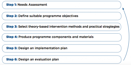 步骤理论发展和以证据为基础的头脑lth Promotion Programmes (Collard et al 2009)