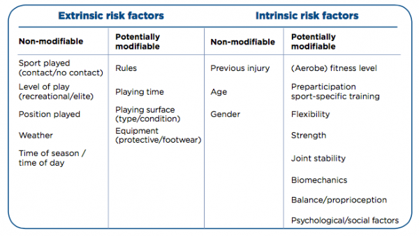 异常和内在风险因素(Collard等人,2009年)